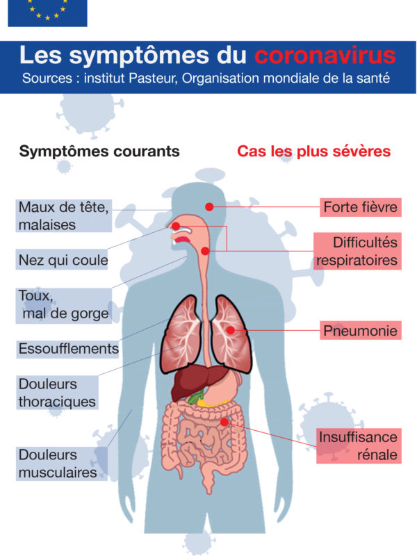 Les symptômes du Coronavirus