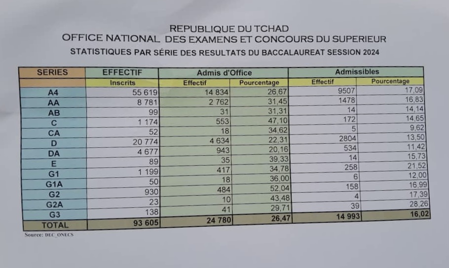 Tchad/Baccalauréat 2024 : 24 780 candidats déclarés admis d’office soit un taux de réussite de 26, 47 % 1